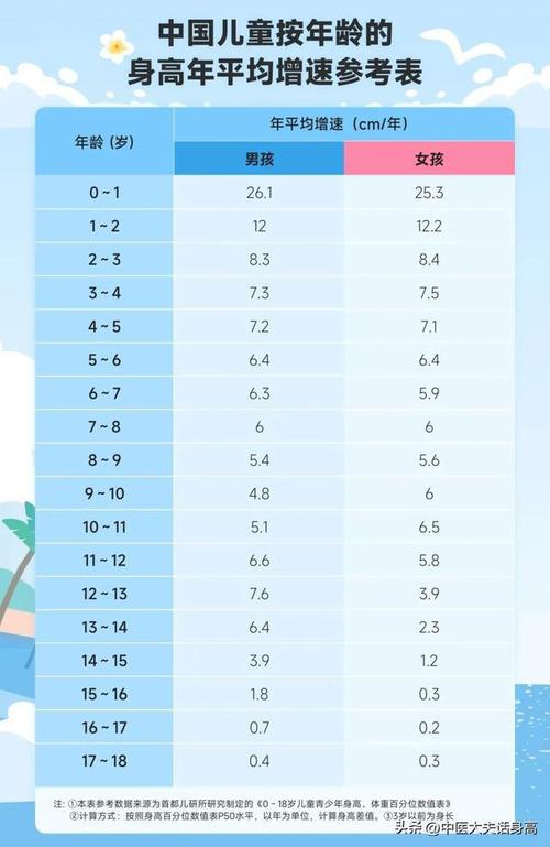 儿童最佳身高发育表,你家孩子达标没。男孩女孩的标准全都有
