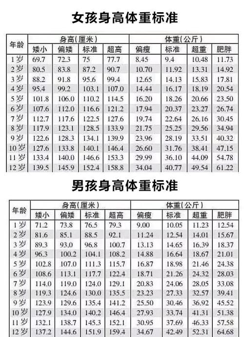 身高体重标准对照表孩子生长发育情况一目了然
