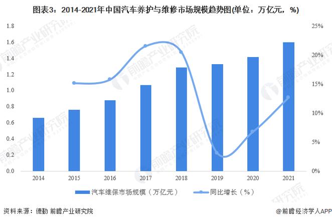 车辆维修项目介绍报告解读:创新技术行业发展